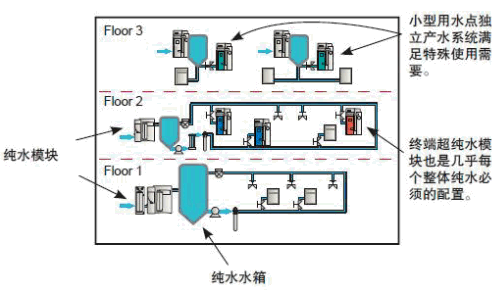 实验室整体纯水系统解决方案