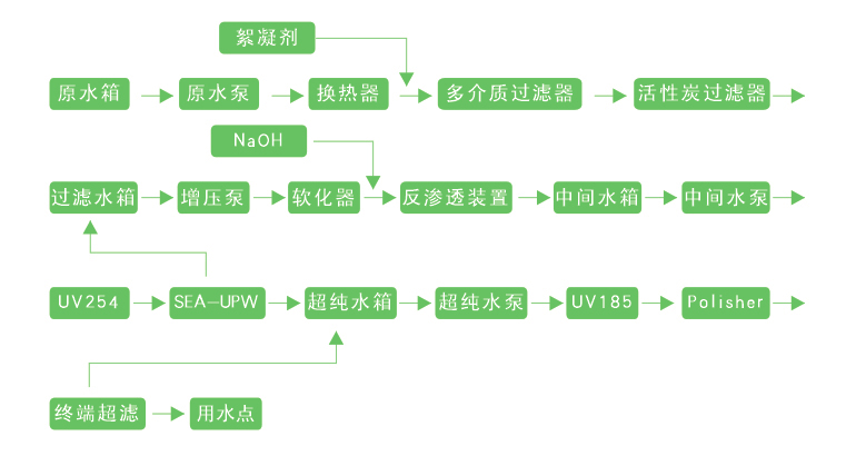 超纯水制备工艺流程图