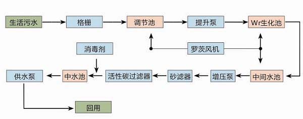 中水设备流程