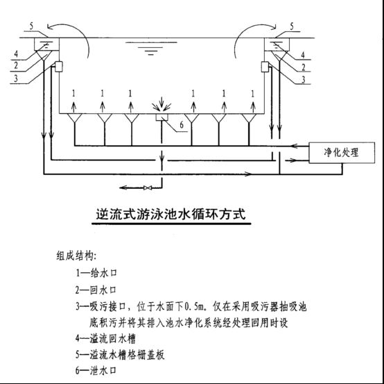 逆流式游泳池水循环