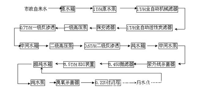 生物制药行业标准纯水设备净化工艺